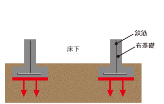 布基礎
