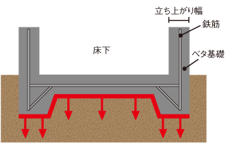 ベタ基礎